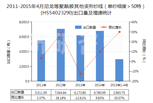 2011-2015年4月尼龍等聚酰胺其他變形紗線（單紗細度＞50特）(HS54023290)出口量及增速統(tǒng)計